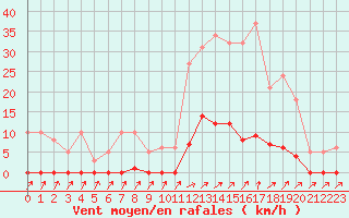 Courbe de la force du vent pour Lans-en-Vercors (38)