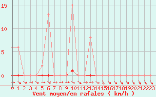 Courbe de la force du vent pour Thomery (77)