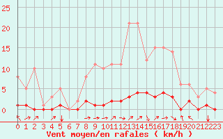 Courbe de la force du vent pour Fains-Veel (55)