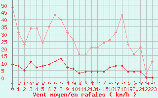 Courbe de la force du vent pour Millau (12)