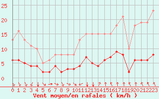 Courbe de la force du vent pour Saint-Sorlin-en-Valloire (26)