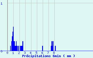 Diagramme des prcipitations pour Saint-Sauveur-en-Rue (42)