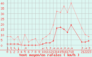 Courbe de la force du vent pour Boulc (26)