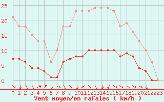 Courbe de la force du vent pour Corny-sur-Moselle (57)