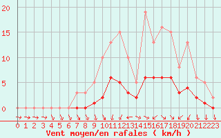 Courbe de la force du vent pour Sandillon (45)