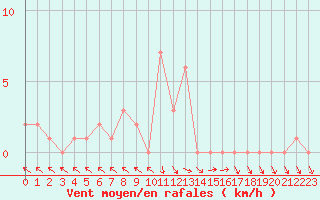 Courbe de la force du vent pour Selonnet (04)
