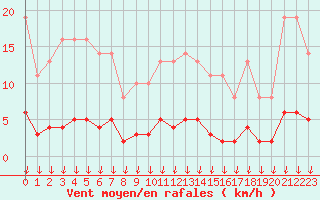 Courbe de la force du vent pour Saint-Germain-le-Guillaume (53)