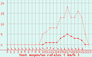 Courbe de la force du vent pour Valence d