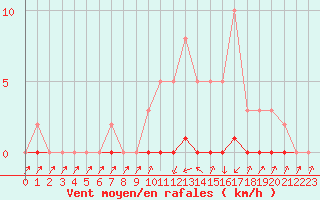 Courbe de la force du vent pour Xonrupt-Longemer (88)