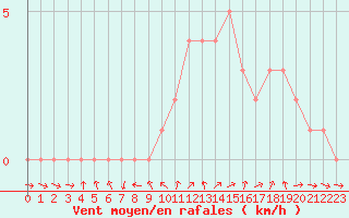 Courbe de la force du vent pour Sanary-sur-Mer (83)