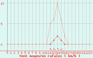 Courbe de la force du vent pour Haegen (67)