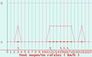 Courbe de la force du vent pour La Poblachuela (Esp)