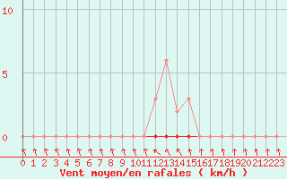 Courbe de la force du vent pour Sisteron (04)