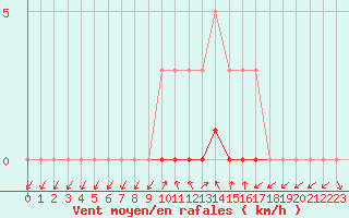 Courbe de la force du vent pour Sisteron (04)