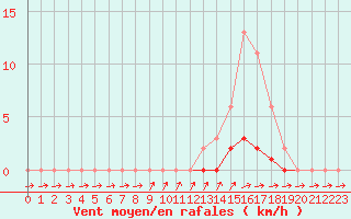 Courbe de la force du vent pour Pertuis - Grand Cros (84)