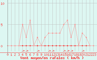Courbe de la force du vent pour La Poblachuela (Esp)