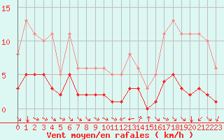 Courbe de la force du vent pour Grimentz (Sw)