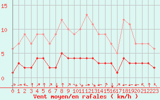Courbe de la force du vent pour Fiscaglia Migliarino (It)
