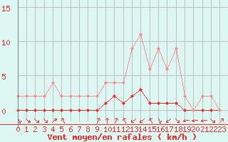 Courbe de la force du vent pour Samatan (32)