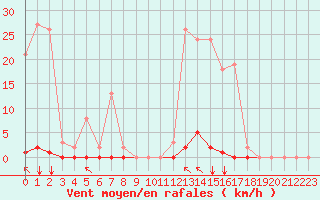 Courbe de la force du vent pour Crest (26)