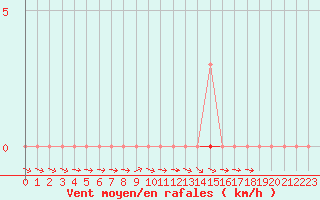 Courbe de la force du vent pour Isle-sur-la-Sorgue (84)