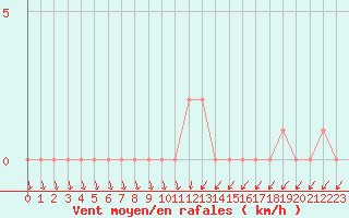 Courbe de la force du vent pour Gap-Sud (05)