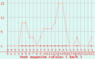 Courbe de la force du vent pour Sainte-Genevive-des-Bois (91)