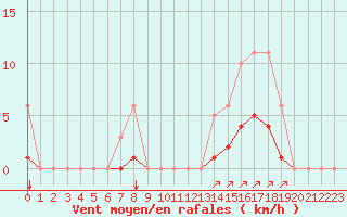 Courbe de la force du vent pour Guidel (56)