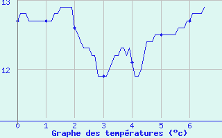 Courbe de tempratures pour Le Havre - Octeville (76)