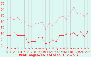 Courbe de la force du vent pour Vias (34)