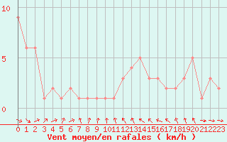 Courbe de la force du vent pour Orschwiller (67)
