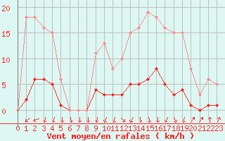 Courbe de la force du vent pour Herserange (54)
