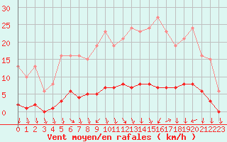 Courbe de la force du vent pour Bulson (08)