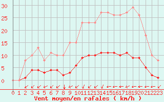 Courbe de la force du vent pour Aizenay (85)