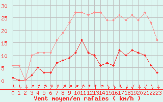 Courbe de la force du vent pour Lamballe (22)