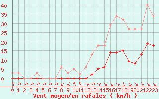 Courbe de la force du vent pour Cabris (13)