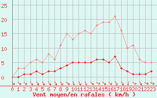 Courbe de la force du vent pour Champagne-sur-Seine (77)