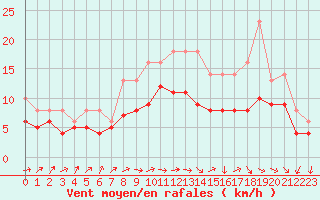 Courbe de la force du vent pour Izegem (Be)