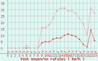 Courbe de la force du vent pour Liefrange (Lu)