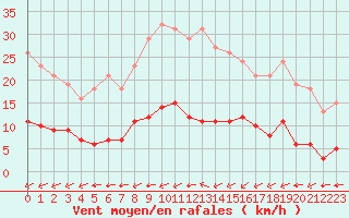 Courbe de la force du vent pour Laqueuille (63)