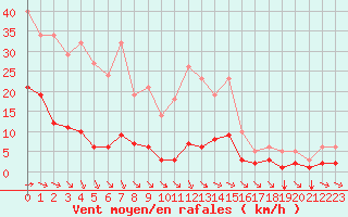 Courbe de la force du vent pour Saint-Yrieix-le-Djalat (19)