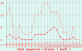 Courbe de la force du vent pour Cavalaire-sur-Mer (83)