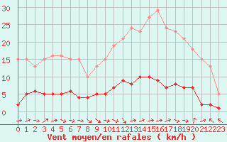 Courbe de la force du vent pour Grasque (13)