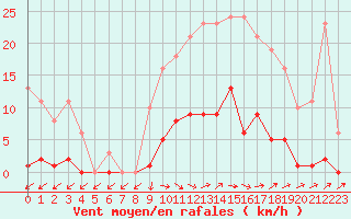 Courbe de la force du vent pour Pertuis - Grand Cros (84)