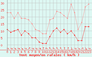 Courbe de la force du vent pour Montredon des Corbires (11)