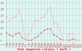 Courbe de la force du vent pour Villefontaine (38)