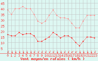 Courbe de la force du vent pour Bourg-Saint-Andol (07)