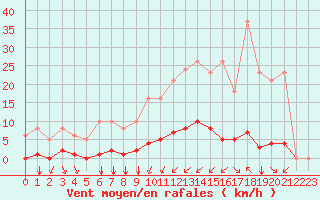 Courbe de la force du vent pour Amur (79)