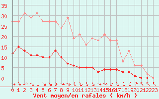 Courbe de la force du vent pour Malbosc (07)