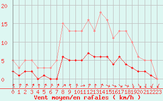 Courbe de la force du vent pour Sandillon (45)